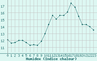 Courbe de l'humidex pour Villarzel (Sw)