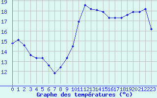 Courbe de tempratures pour Agde (34)