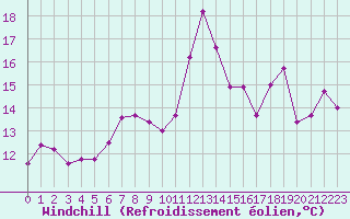 Courbe du refroidissement olien pour Ouessant (29)