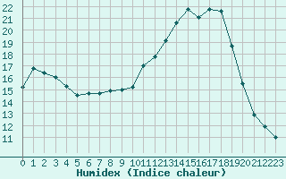 Courbe de l'humidex pour Brigueuil (16)