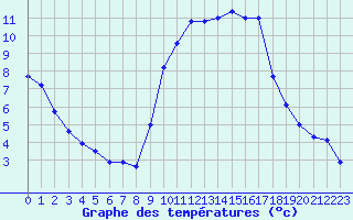 Courbe de tempratures pour Orlans (45)