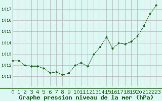 Courbe de la pression atmosphrique pour Montredon des Corbires (11)