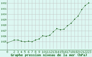 Courbe de la pression atmosphrique pour Boulaide (Lux)