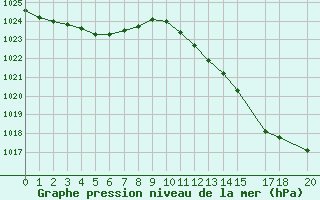 Courbe de la pression atmosphrique pour Muirancourt (60)