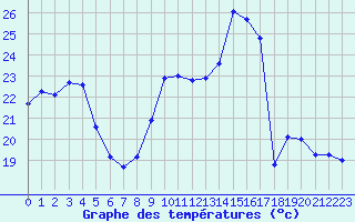 Courbe de tempratures pour Ambrieu (01)