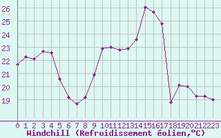 Courbe du refroidissement olien pour Ambrieu (01)