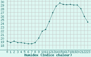 Courbe de l'humidex pour Sainte-Genevive-des-Bois (91)