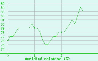 Courbe de l'humidit relative pour Loudun (86)