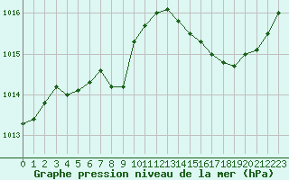 Courbe de la pression atmosphrique pour Croisette (62)
