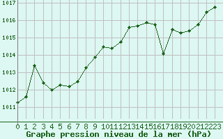 Courbe de la pression atmosphrique pour Cap Ferret (33)