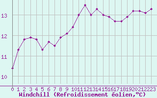 Courbe du refroidissement olien pour Saint-Maximin-la-Sainte-Baume (83)
