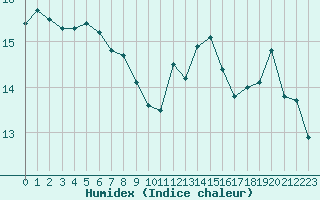 Courbe de l'humidex pour Leucate (11)