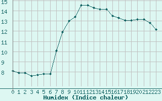 Courbe de l'humidex pour Biache-Saint-Vaast (62)