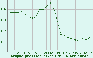 Courbe de la pression atmosphrique pour Montlimar (26)