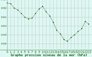 Courbe de la pression atmosphrique pour Crest (26)