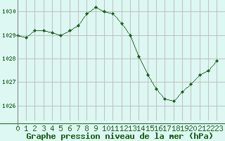 Courbe de la pression atmosphrique pour Douzens (11)