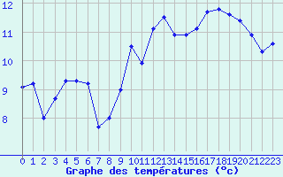 Courbe de tempratures pour Orlans (45)