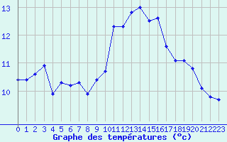 Courbe de tempratures pour Ploeren (56)