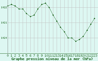 Courbe de la pression atmosphrique pour Lagarrigue (81)