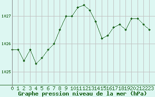 Courbe de la pression atmosphrique pour Bziers-Centre (34)