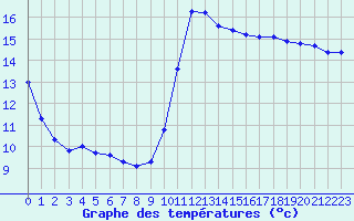 Courbe de tempratures pour Marseille - Saint-Loup (13)