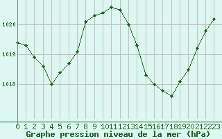 Courbe de la pression atmosphrique pour Ciudad Real (Esp)