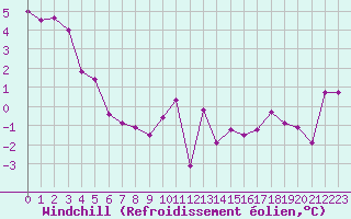 Courbe du refroidissement olien pour La Beaume (05)