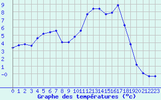 Courbe de tempratures pour Croisette (62)