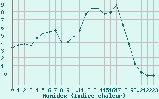 Courbe de l'humidex pour Croisette (62)