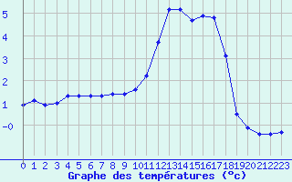 Courbe de tempratures pour Saint-Michel-Mont-Mercure (85)