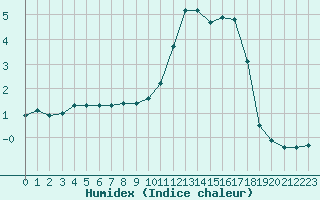 Courbe de l'humidex pour Saint-Michel-Mont-Mercure (85)