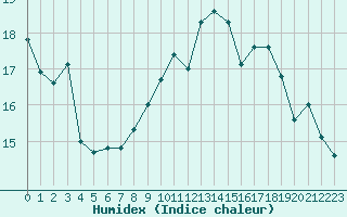 Courbe de l'humidex pour Lans-en-Vercors - Les Allires (38)