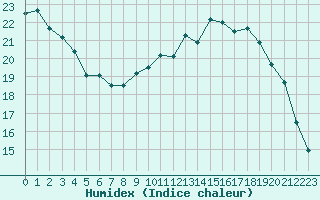 Courbe de l'humidex pour La Roche-sur-Yon (85)