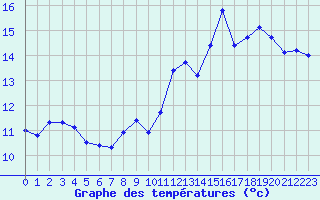 Courbe de tempratures pour La Beaume (05)