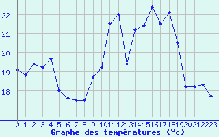 Courbe de tempratures pour Grenoble/agglo Le Versoud (38)