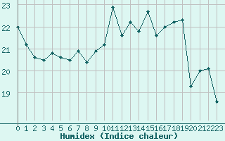 Courbe de l'humidex pour Mont-Aigoual (30)