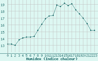 Courbe de l'humidex pour Ploumanac'h (22)