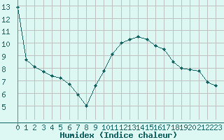 Courbe de l'humidex pour Lyon - Bron (69)