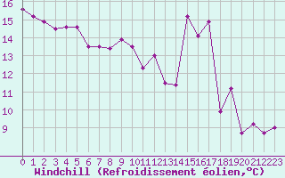 Courbe du refroidissement olien pour Bordeaux (33)