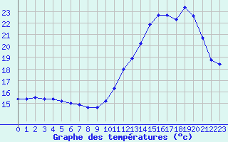 Courbe de tempratures pour Mazres Le Massuet (09)