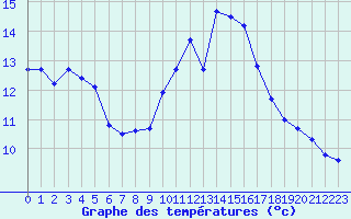 Courbe de tempratures pour Marignane (13)
