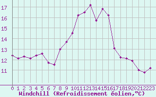 Courbe du refroidissement olien pour Ploumanac