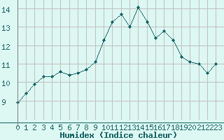 Courbe de l'humidex pour Cap de la Hague (50)