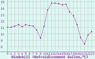 Courbe du refroidissement olien pour Guidel (56)