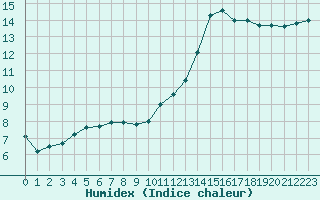 Courbe de l'humidex pour Treize-Vents (85)