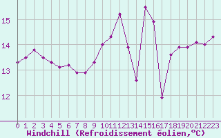 Courbe du refroidissement olien pour Biscarrosse (40)