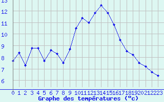 Courbe de tempratures pour Bziers Cap d