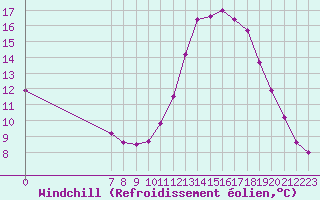Courbe du refroidissement olien pour Valence d