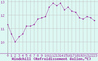 Courbe du refroidissement olien pour Gurande (44)
