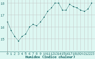 Courbe de l'humidex pour Izegem (Be)